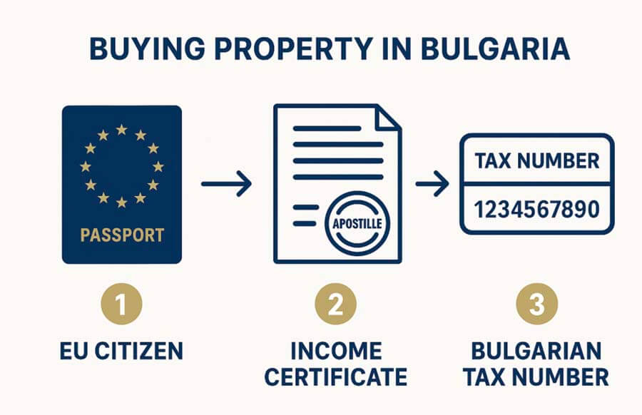Infografik zum Immobilienkauf mit Symbolen für EU-Pass, Einkommensbescheinigung und bulgarische Steuernummer