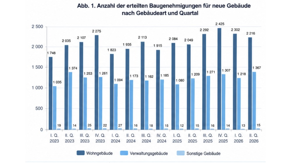 Diagramm: Anzahl der erteilten Baugenehmigungen für neue Gebäude nach Gebäudeart und Quartal